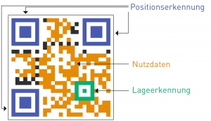 das-studio-blog-qrcode-codeaufbau