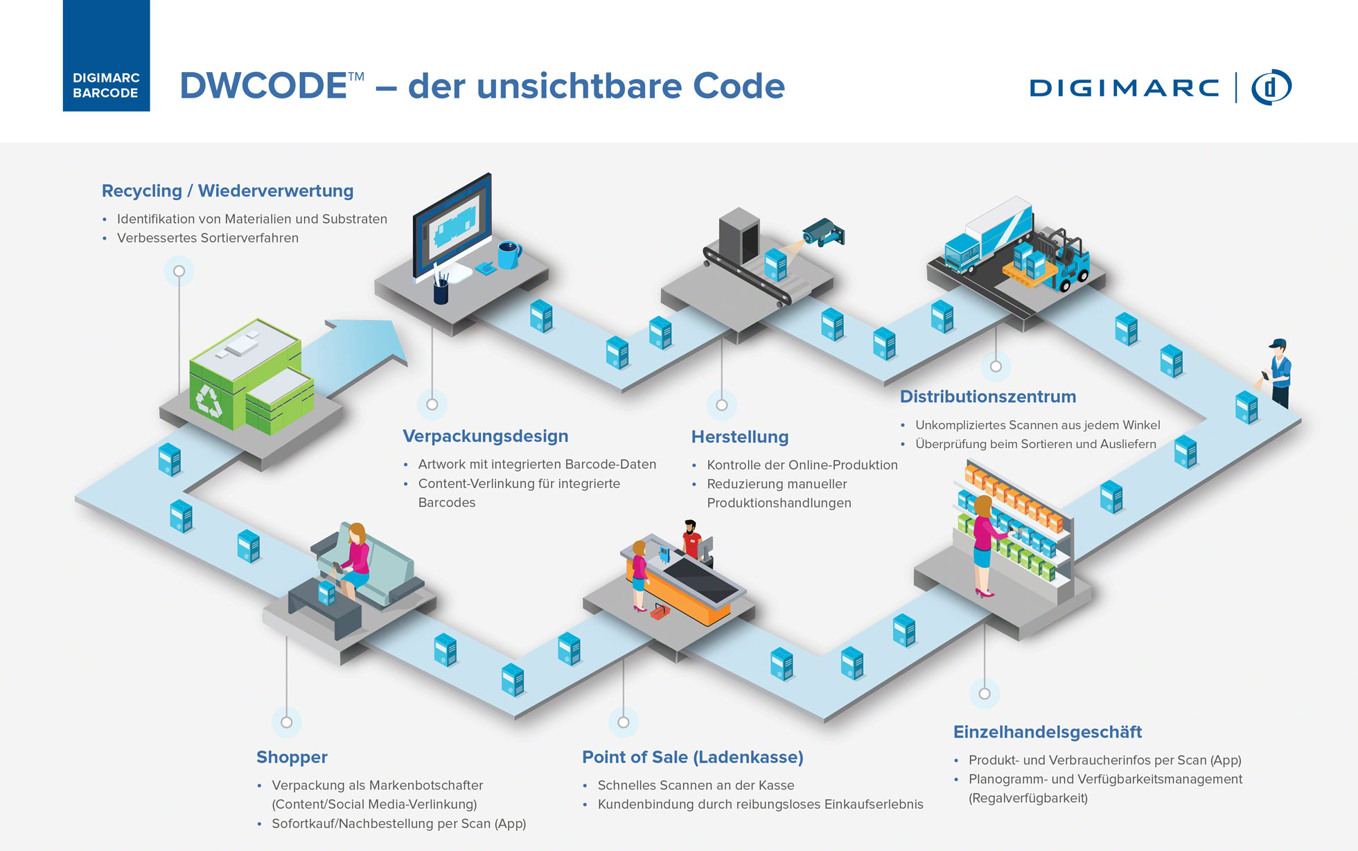 Was der Digimarc Coe alles kann.