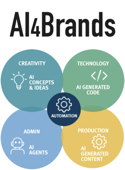 AI4Brands_KI Circular graphic with four overlapping coloured areas that illustrate the use of AI in brand production: Creativity (AI Concepts & Ideas), Technology (AI Generated Code), Production (AI Generated Content) and Administration (AI Agents). At the centre is the concept of automation as a connecting element.